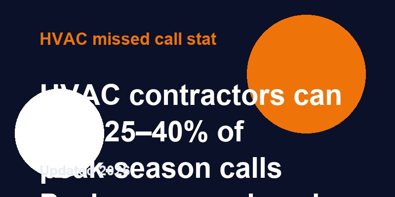 HVAC missed call statistics — 2026